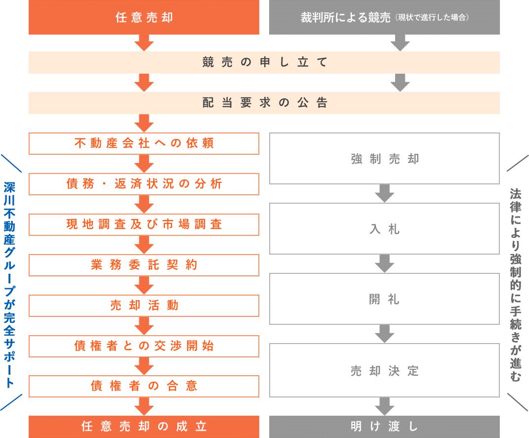 競売と任意売却の流れのご説明